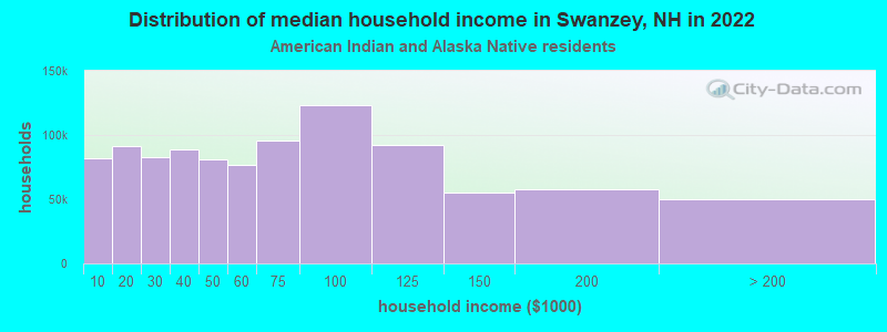 Distribution of median household income in Swanzey, NH in 2022