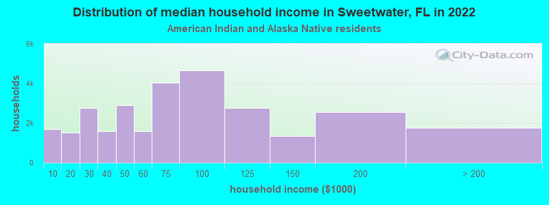 Distribution of median household income in Sweetwater, FL in 2022