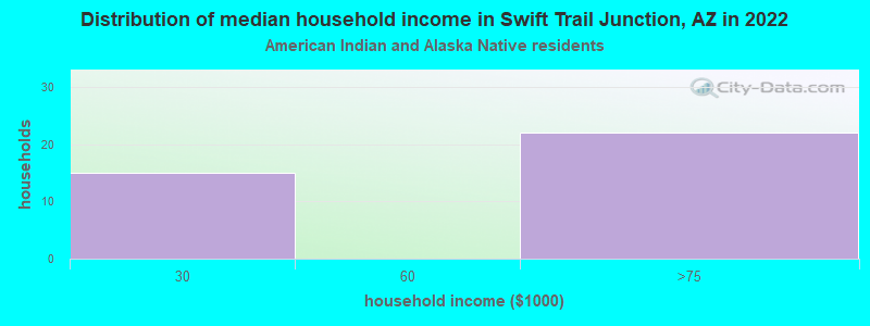Distribution of median household income in Swift Trail Junction, AZ in 2022
