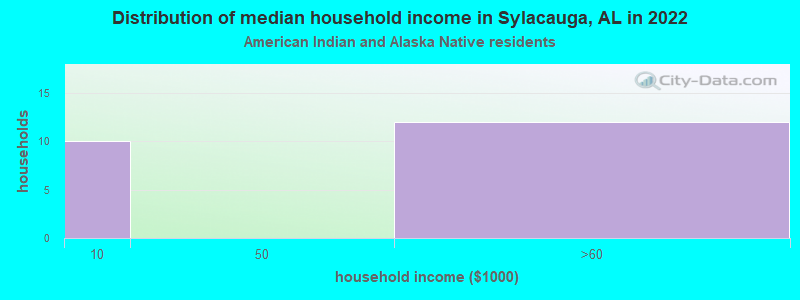 Distribution of median household income in Sylacauga, AL in 2022