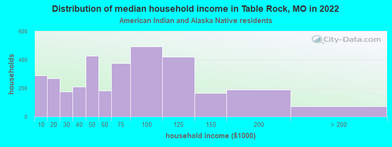 Distribution of median household income in Table Rock, MO in 2022