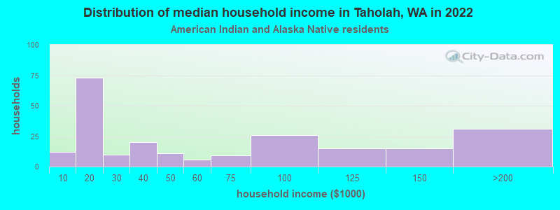 Distribution of median household income in Taholah, WA in 2022