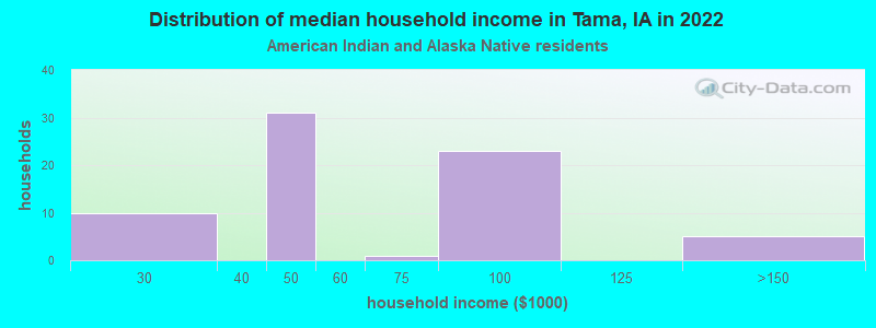 Distribution of median household income in Tama, IA in 2022