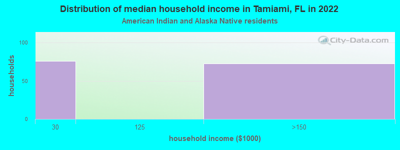 Distribution of median household income in Tamiami, FL in 2022