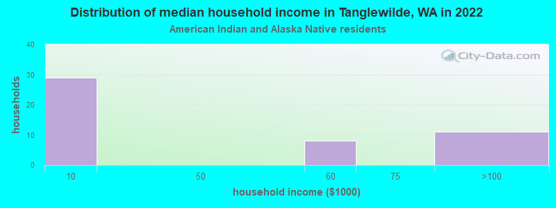 Distribution of median household income in Tanglewilde, WA in 2022