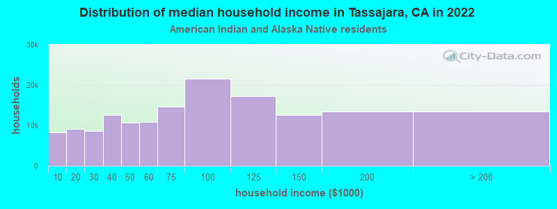 Distribution of median household income in Tassajara, CA in 2022