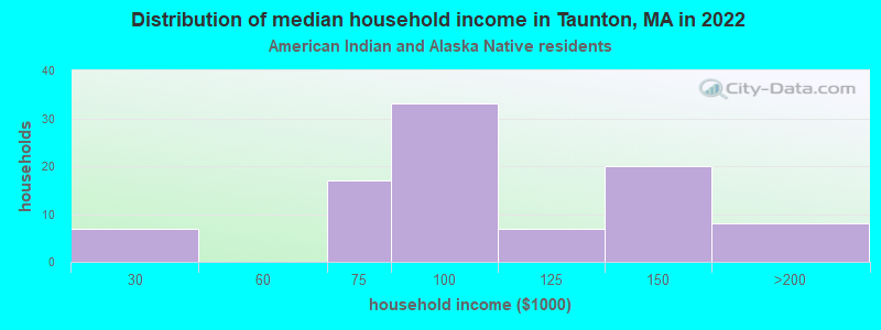 Distribution of median household income in Taunton, MA in 2022