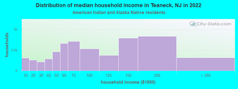 Distribution of median household income in Teaneck, NJ in 2022