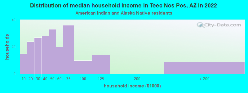 Distribution of median household income in Teec Nos Pos, AZ in 2022