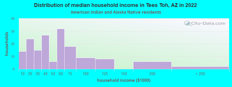 Distribution of median household income in Tees Toh, AZ in 2022
