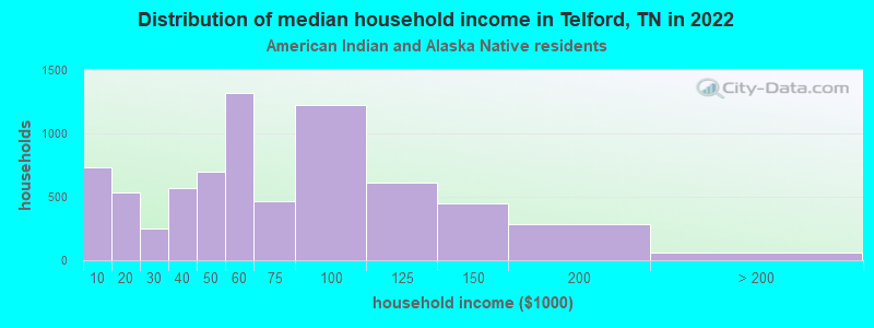 Distribution of median household income in Telford, TN in 2022