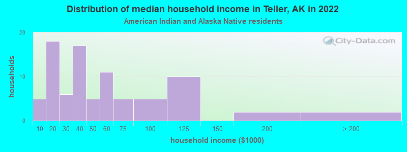 Distribution of median household income in Teller, AK in 2022