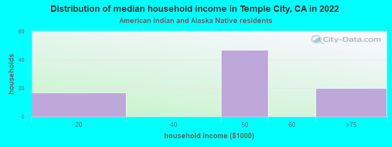 Distribution of median household income in Temple City, CA in 2022