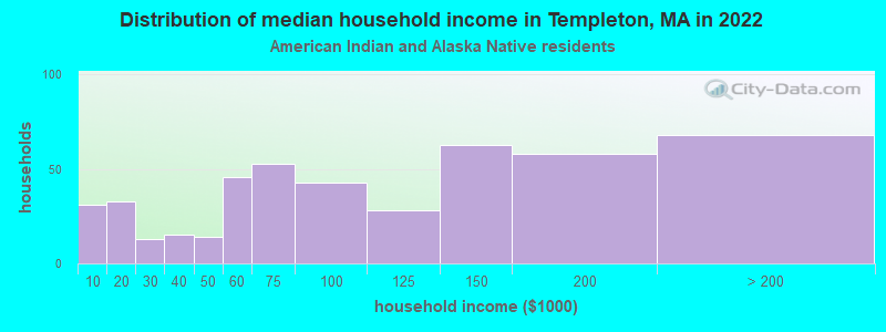 Distribution of median household income in Templeton, MA in 2022