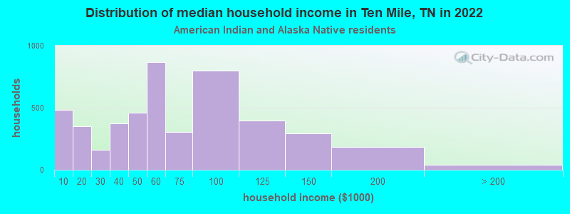 Distribution of median household income in Ten Mile, TN in 2022