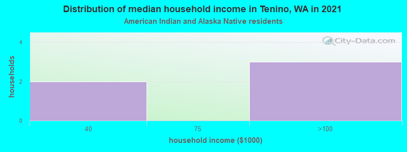 Distribution of median household income in Tenino, WA in 2022