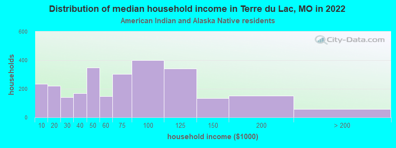 Distribution of median household income in Terre du Lac, MO in 2022