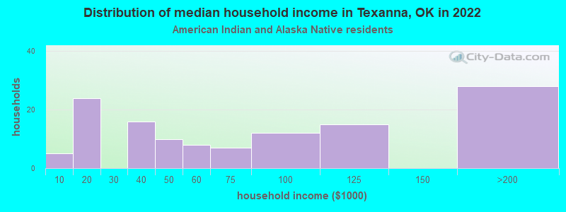 Distribution of median household income in Texanna, OK in 2022