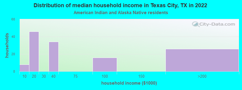 Distribution of median household income in Texas City, TX in 2022