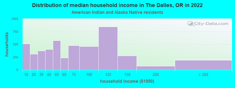 Distribution of median household income in The Dalles, OR in 2022
