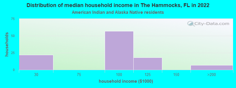 Distribution of median household income in The Hammocks, FL in 2022