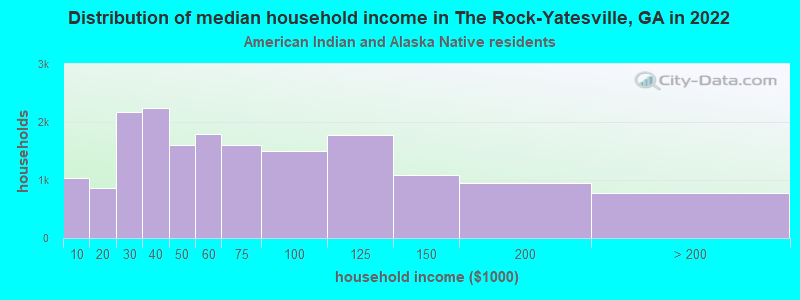 Distribution of median household income in The Rock-Yatesville, GA in 2022