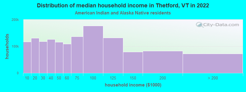 Distribution of median household income in Thetford, VT in 2022