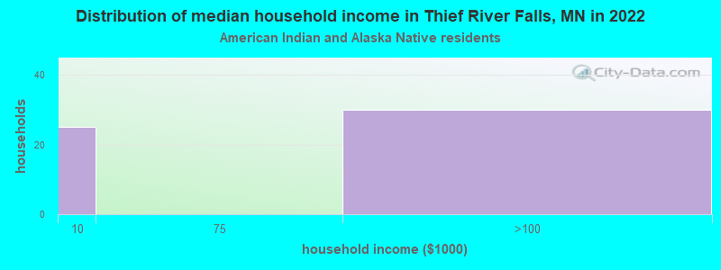 Distribution of median household income in Thief River Falls, MN in 2022