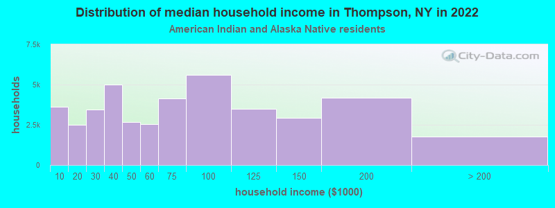 Distribution of median household income in Thompson, NY in 2022