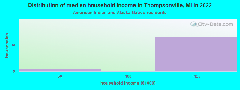 Distribution of median household income in Thompsonville, MI in 2022