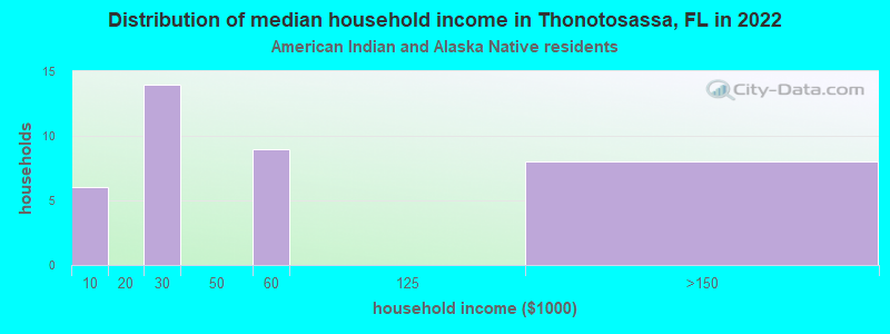 Distribution of median household income in Thonotosassa, FL in 2022