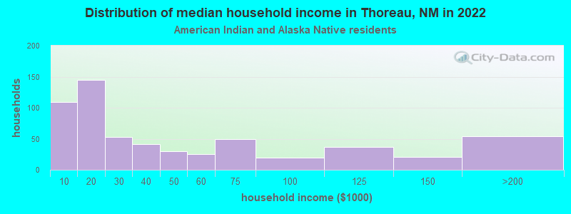 Distribution of median household income in Thoreau, NM in 2022