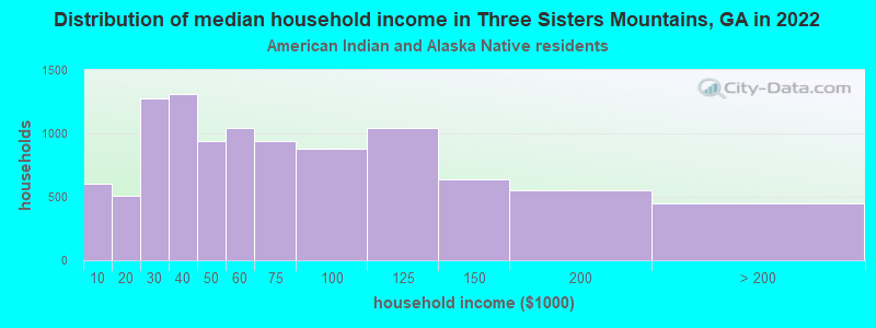 Distribution of median household income in Three Sisters Mountains, GA in 2022