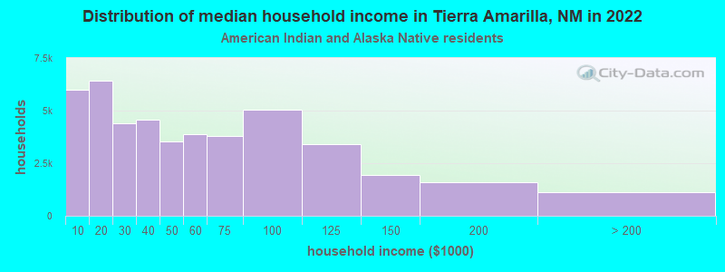 Distribution of median household income in Tierra Amarilla, NM in 2022