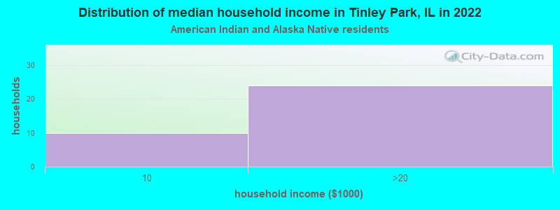 Distribution of median household income in Tinley Park, IL in 2022