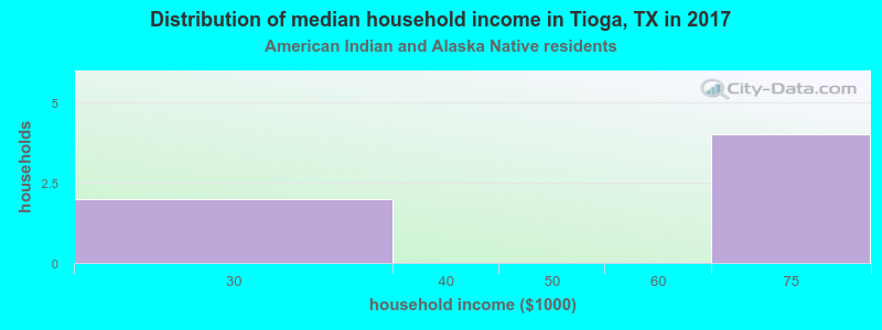 Distribution of median household income in Tioga, TX in 2022