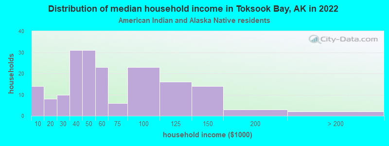 Distribution of median household income in Toksook Bay, AK in 2022