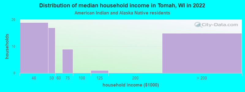 Distribution of median household income in Tomah, WI in 2022