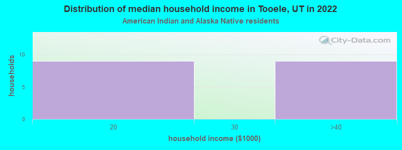 Distribution of median household income in Tooele, UT in 2022