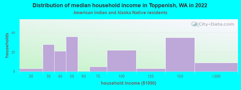 Distribution of median household income in Toppenish, WA in 2022