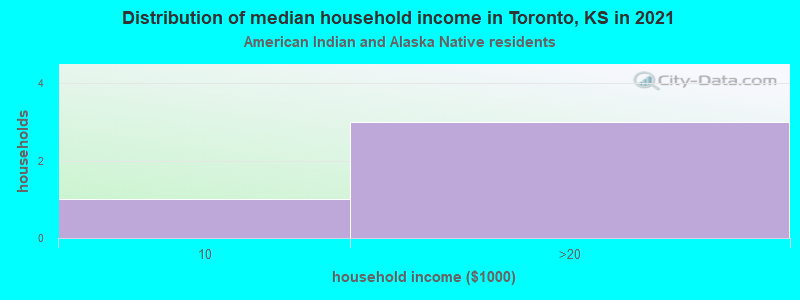 Distribution of median household income in Toronto, KS in 2022