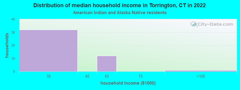 Distribution of median household income in Torrington, CT in 2022