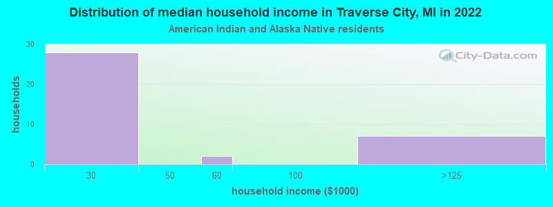 Distribution of median household income in Traverse City, MI in 2022