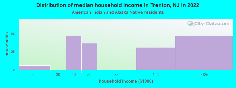 Distribution of median household income in Trenton, NJ in 2022