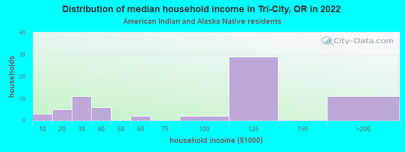 Distribution of median household income in Tri-City, OR in 2022