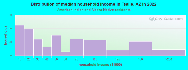 Distribution of median household income in Tsaile, AZ in 2022