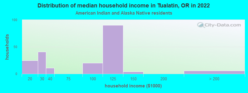 Distribution of median household income in Tualatin, OR in 2022