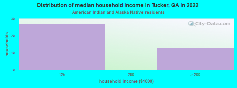 Distribution of median household income in Tucker, GA in 2022