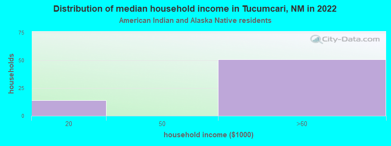 Distribution of median household income in Tucumcari, NM in 2022