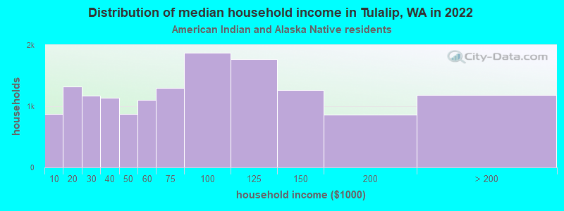 Distribution of median household income in Tulalip, WA in 2022